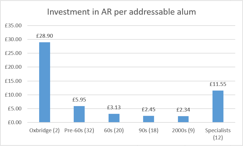 Investment in AR per Addressable Alum